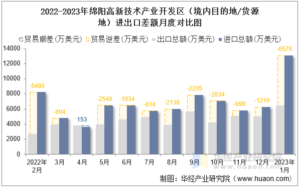 2022-2023年绵阳高新技术产业开发区（境内目的地/货源地）进出口差额月度对比图