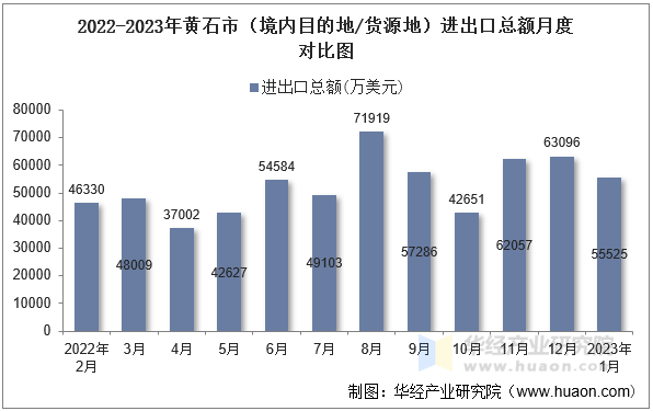 2022-2023年黄石市（境内目的地/货源地）进出口总额月度对比图