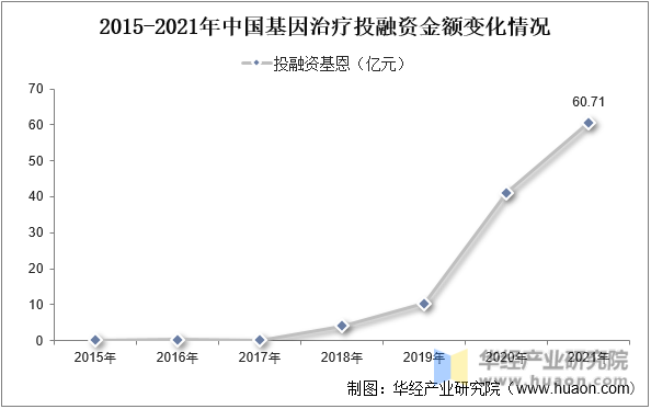 2015-2021年中国基因治疗投融资金额变化情况
