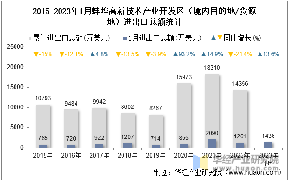 2015-2023年1月蚌埠高新技术产业开发区（境内目的地/货源地）进出口总额统计