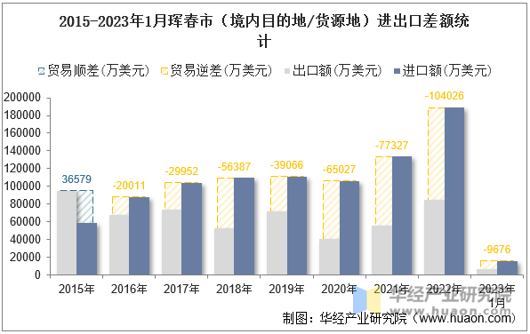 2015-2023年1月珲春市（境内目的地/货源地）进出口差额统计