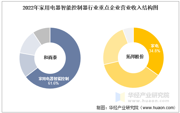 2022年家用电器智能控制器行业重点企业营业收入结构图