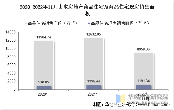2020-2022年11月山东房地产商品住宅及商品住宅现房销售面积