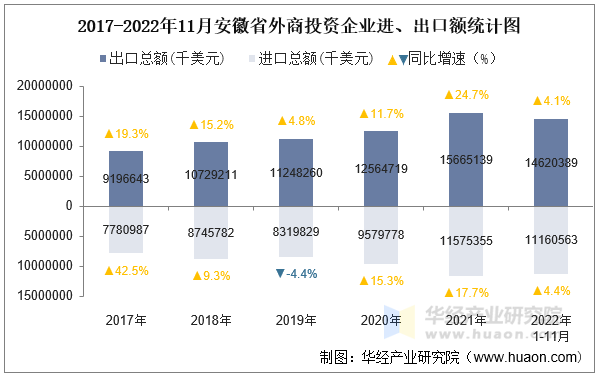 2017-2022年11月安徽省外商投资企业进、出口额统计图