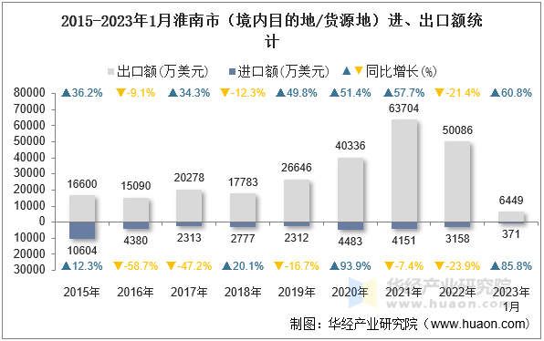 2015-2023年1月淮南市（境内目的地/货源地）进、出口额统计