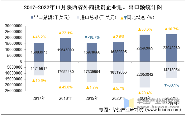 2017-2022年11月陕西省外商投资企业进、出口额统计图