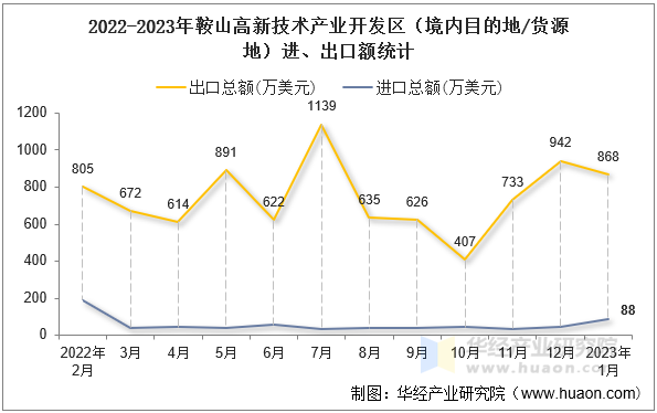 2022-2023年鞍山高新技术产业开发区（境内目的地/货源地）进、出口额统计