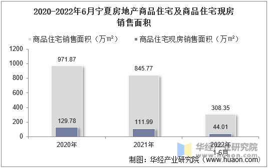 2020-2022年6月宁夏房地产商品住宅及商品住宅现房销售面积