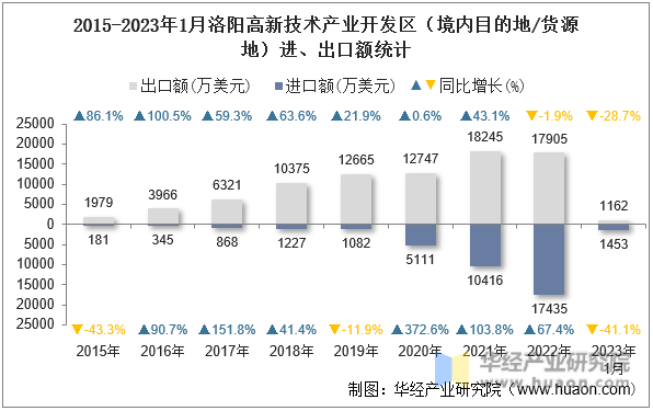2015-2023年1月洛阳高新技术产业开发区（境内目的地/货源地）进、出口额统计
