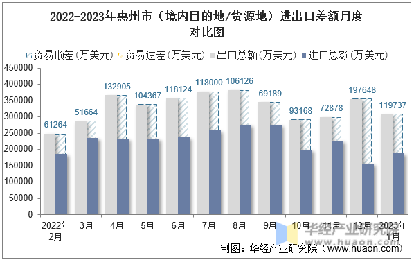 2022-2023年惠州市（境内目的地/货源地）进出口差额月度对比图