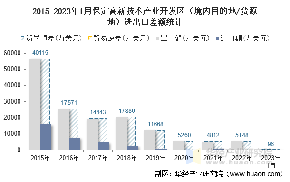 2015-2023年1月保定高新技术产业开发区（境内目的地/货源地）进出口差额统计