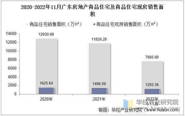 2020-2022年11月广东房地产商品住宅及商品住宅现房销售面积