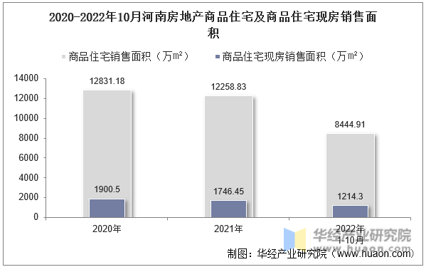 2020-2022年10月河南房地产商品住宅及商品住宅现房销售面积