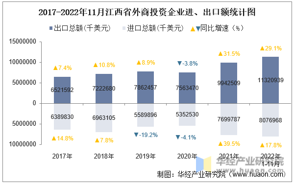 2017-2022年11月江西省外商投资企业进、出口额统计图