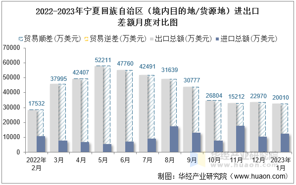 2022-2023年宁夏回族自治区（境内目的地/货源地）进出口差额月度对比图