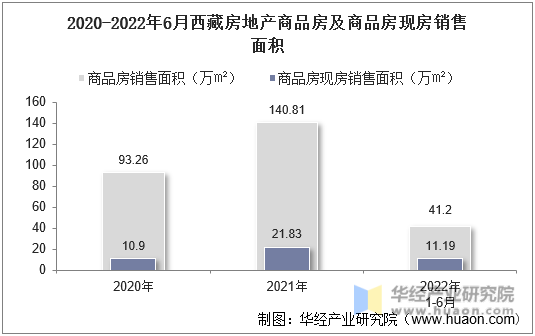 2020-2022年6月西藏房地产商品房及商品房现房销售面积