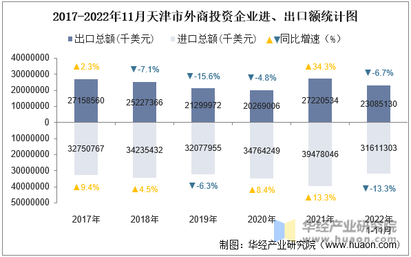 2017-2022年11月天津市外商投资企业进、出口额统计图