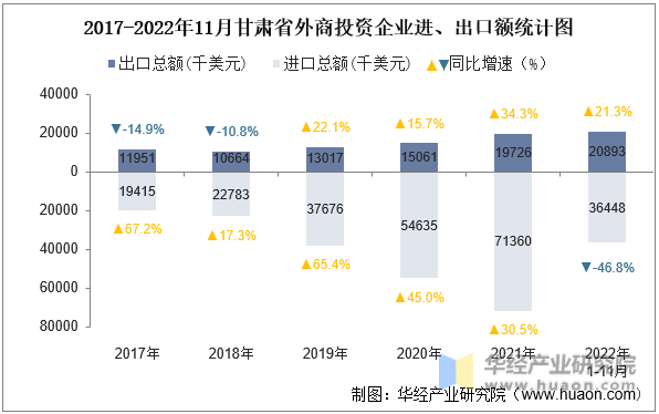 2017-2022年11月甘肃省外商投资企业进、出口额统计图
