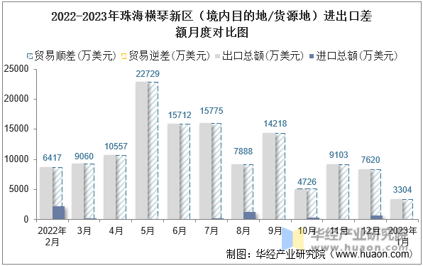 2022-2023年珠海横琴新区（境内目的地/货源地）进出口差额月度对比图