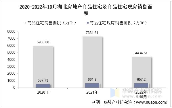 2020-2022年10月湖北房地产商品住宅及商品住宅现房销售面积