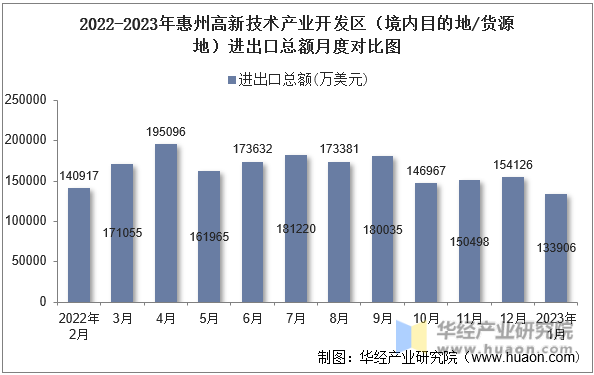 2022-2023年惠州高新技术产业开发区（境内目的地/货源地）进出口总额月度对比图