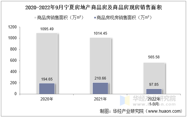 2020-2022年9月宁夏房地产商品房及商品房现房销售面积