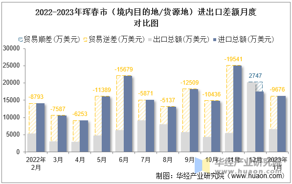 2022-2023年珲春市（境内目的地/货源地）进出口差额月度对比图