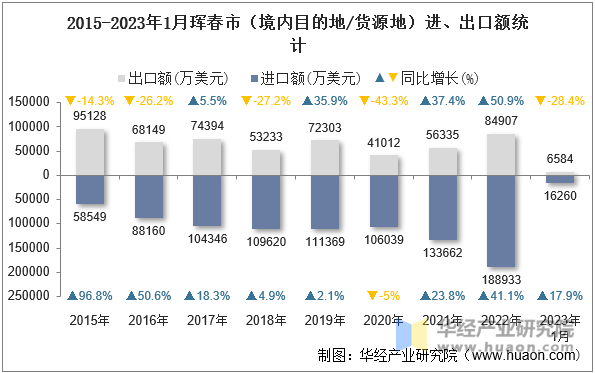 2015-2023年1月珲春市（境内目的地/货源地）进、出口额统计