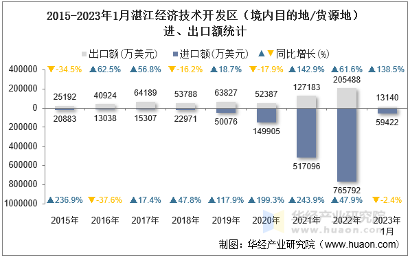2015-2023年1月湛江经济技术开发区（境内目的地/货源地）进、出口额统计