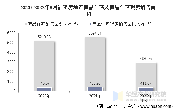 2020-2022年8月福建房地产商品住宅及商品住宅现房销售面积