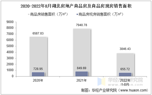 2020-2022年8月湖北房地产商品房及商品房现房销售面积