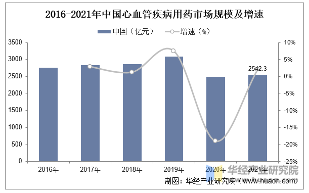 2016-2021年中国心血管疾病用药市场规模及增速