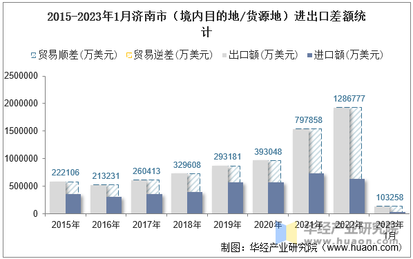 2015-2023年1月济南市（境内目的地/货源地）进出口差额统计