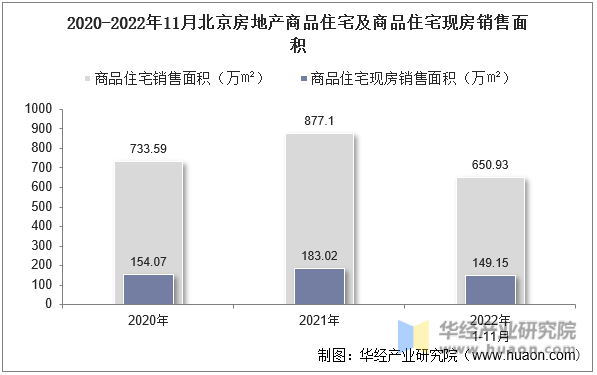 2020-2022年11月北京房地产商品住宅及商品住宅现房销售面积