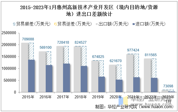2015-2023年1月惠州高新技术产业开发区（境内目的地/货源地）进出口差额统计