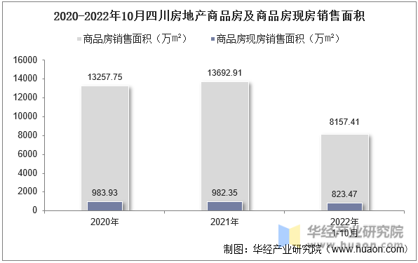 2020-2022年10月四川房地产商品房及商品房现房销售面积