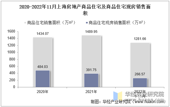 2020-2022年11月上海房地产商品住宅及商品住宅现房销售面积