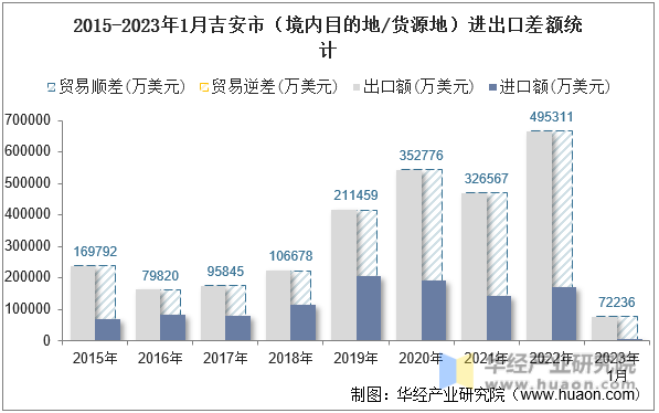2015-2023年1月吉安市（境内目的地/货源地）进出口差额统计
