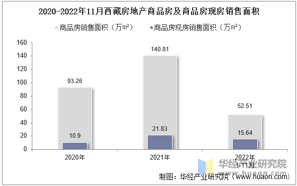 2020-2022年11月西藏房地产商品房及商品房现房销售面积