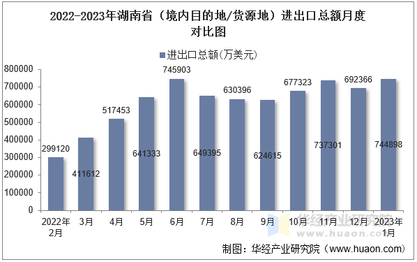 2022-2023年湖南省（境内目的地/货源地）进出口总额月度对比图