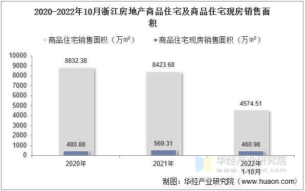 2020-2022年10月浙江房地产商品住宅及商品住宅现房销售面积