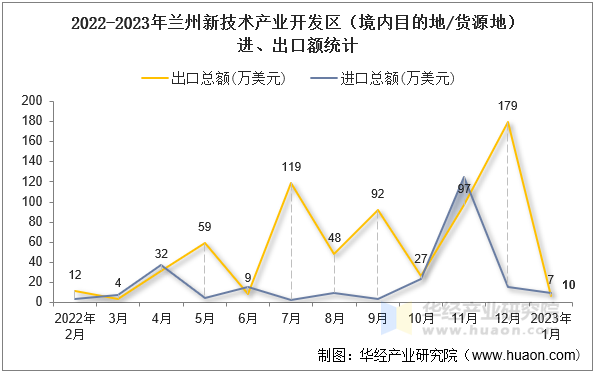 2022-2023年兰州新技术产业开发区（境内目的地/货源地）进、出口额统计