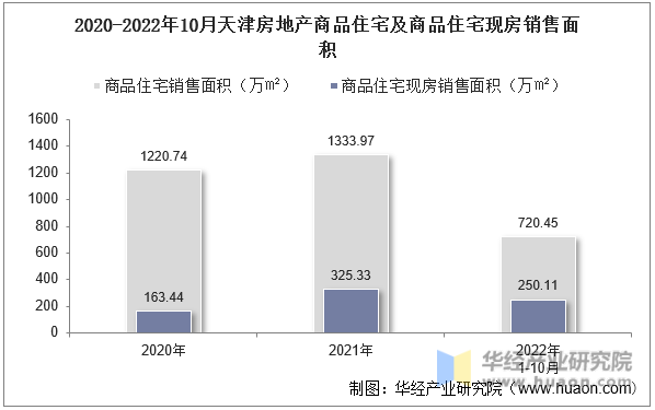 2020-2022年10月天津房地产商品住宅及商品住宅现房销售面积