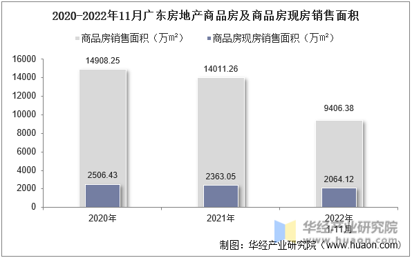 2020-2022年11月广东房地产商品房及商品房现房销售面积