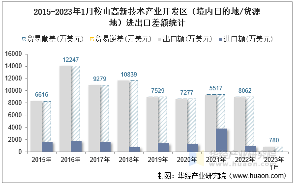 2015-2023年1月鞍山高新技术产业开发区（境内目的地/货源地）进出口差额统计