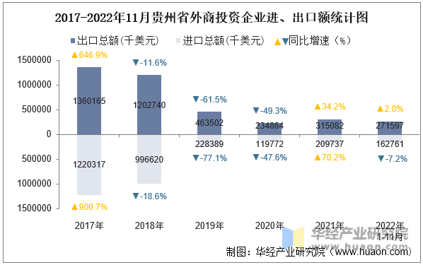 2017-2022年11月贵州省外商投资企业进、出口额统计图