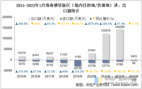 2015-2023年1月珠海横琴新区（境内目的地/货源地）进、出口额统计