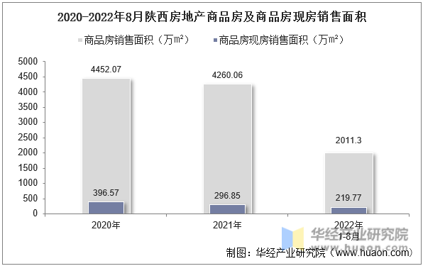 2020-2022年8月陕西房地产商品房及商品房现房销售面积
