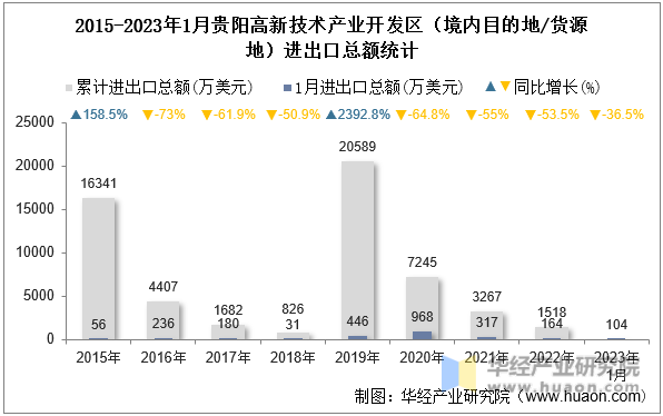 2015-2023年1月贵阳高新技术产业开发区（境内目的地/货源地）进出口总额统计