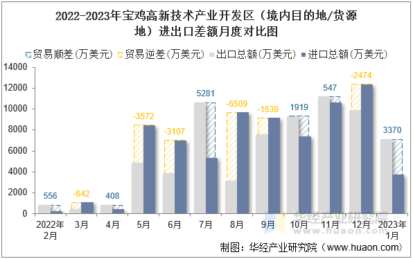2022-2023年宝鸡高新技术产业开发区（境内目的地/货源地）进出口差额月度对比图